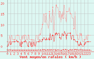 Courbe de la force du vent pour Saint-Antonin-du-Var (83)