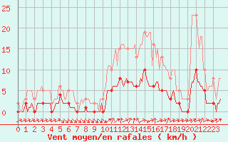 Courbe de la force du vent pour Ancey (21)