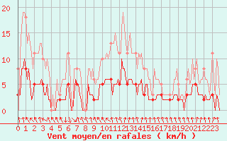 Courbe de la force du vent pour La Chapelle-Aubareil (24)