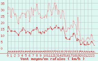 Courbe de la force du vent pour Bannalec (29)