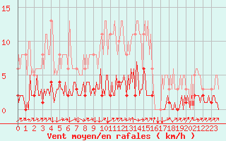 Courbe de la force du vent pour Triel-sur-Seine (78)
