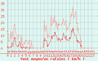 Courbe de la force du vent pour Recoubeau (26)