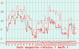 Courbe de la force du vent pour Castres-Nord (81)