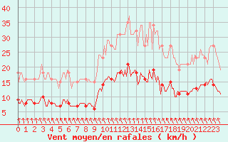 Courbe de la force du vent pour Brugge (Be)