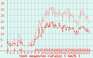Courbe de la force du vent pour Bourg-en-Bresse (01)