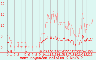 Courbe de la force du vent pour Puzeaux (80)