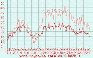 Courbe de la force du vent pour Chatelaillon-Plage (17)