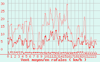 Courbe de la force du vent pour Anse (69)