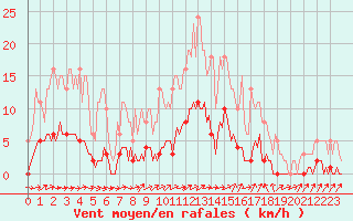 Courbe de la force du vent pour Brigueuil (16)