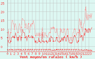 Courbe de la force du vent pour La Chapelle-Aubareil (24)