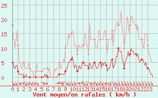 Courbe de la force du vent pour Caix (80)