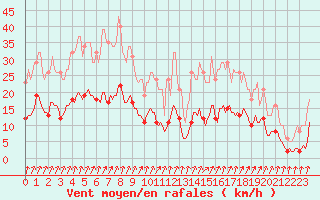 Courbe de la force du vent pour Voinmont (54)