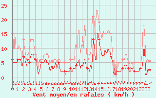 Courbe de la force du vent pour Ringendorf (67)