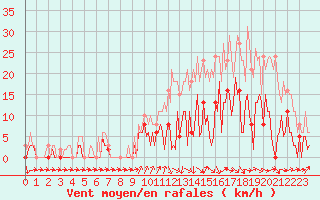 Courbe de la force du vent pour Frontenac (33)