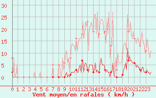 Courbe de la force du vent pour Saint-Germain-le-Guillaume (53)