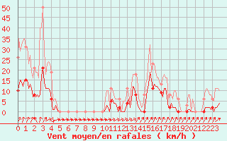 Courbe de la force du vent pour Lans-en-Vercors (38)