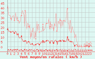 Courbe de la force du vent pour Connerr (72)