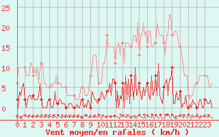 Courbe de la force du vent pour Lhospitalet (46)