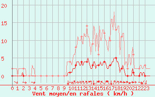Courbe de la force du vent pour Saint-Michel-d