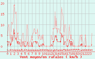 Courbe de la force du vent pour Thoiras (30)