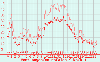 Courbe de la force du vent pour Mirebeau (86)