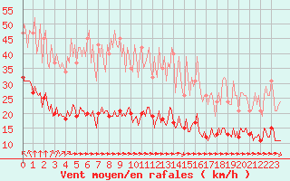 Courbe de la force du vent pour Chatelus-Malvaleix (23)