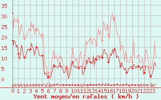 Courbe de la force du vent pour Saint-Yrieix-le-Djalat (19)