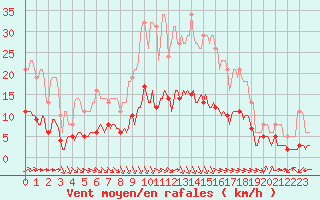 Courbe de la force du vent pour Millau (12)