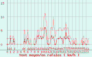 Courbe de la force du vent pour Le Perreux-sur-Marne (94)