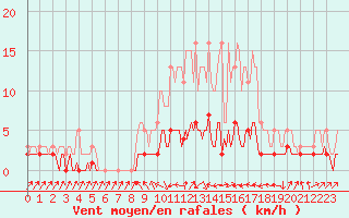 Courbe de la force du vent pour Douelle (46)