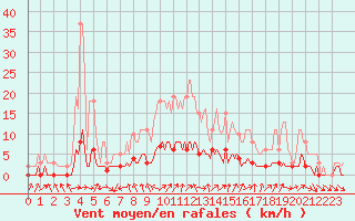 Courbe de la force du vent pour Verneuil (78)