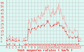 Courbe de la force du vent pour Preonzo (Sw)