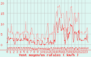 Courbe de la force du vent pour Sallanches (74)