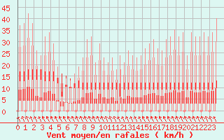 Courbe de la force du vent pour Priay (01)