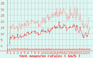 Courbe de la force du vent pour Saint-Yrieix-le-Djalat (19)