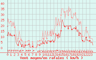 Courbe de la force du vent pour Bourg-en-Bresse (01)