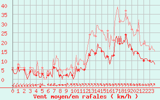 Courbe de la force du vent pour Mirebeau (86)