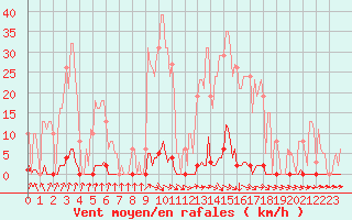 Courbe de la force du vent pour Anse (69)