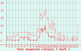 Courbe de la force du vent pour Bziers-Centre (34)