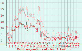 Courbe de la force du vent pour La Beaume (05)