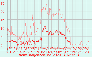 Courbe de la force du vent pour Saint-Igneuc (22)