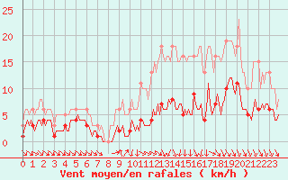 Courbe de la force du vent pour Baron (33)