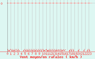 Courbe de la force du vent pour Orschwiller (67)