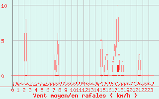 Courbe de la force du vent pour Pinsot (38)