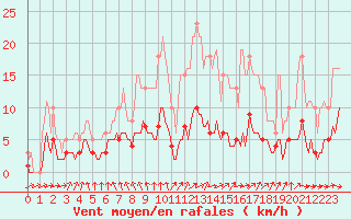Courbe de la force du vent pour Saint-Igneuc (22)