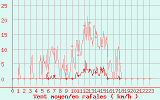 Courbe de la force du vent pour Saint-Germain-le-Guillaume (53)