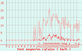 Courbe de la force du vent pour Saint-Brevin (44)