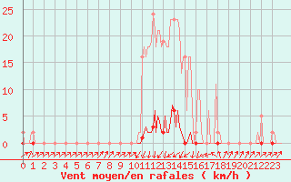 Courbe de la force du vent pour Pinsot (38)