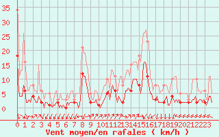 Courbe de la force du vent pour Saint-Julien-en-Quint (26)