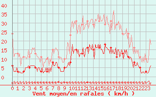Courbe de la force du vent pour Ciudad Real (Esp)